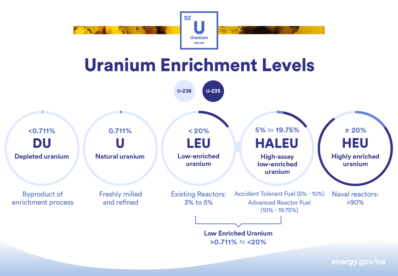 Poziomy wzbogacenia uranu. Źródło: energy.gov