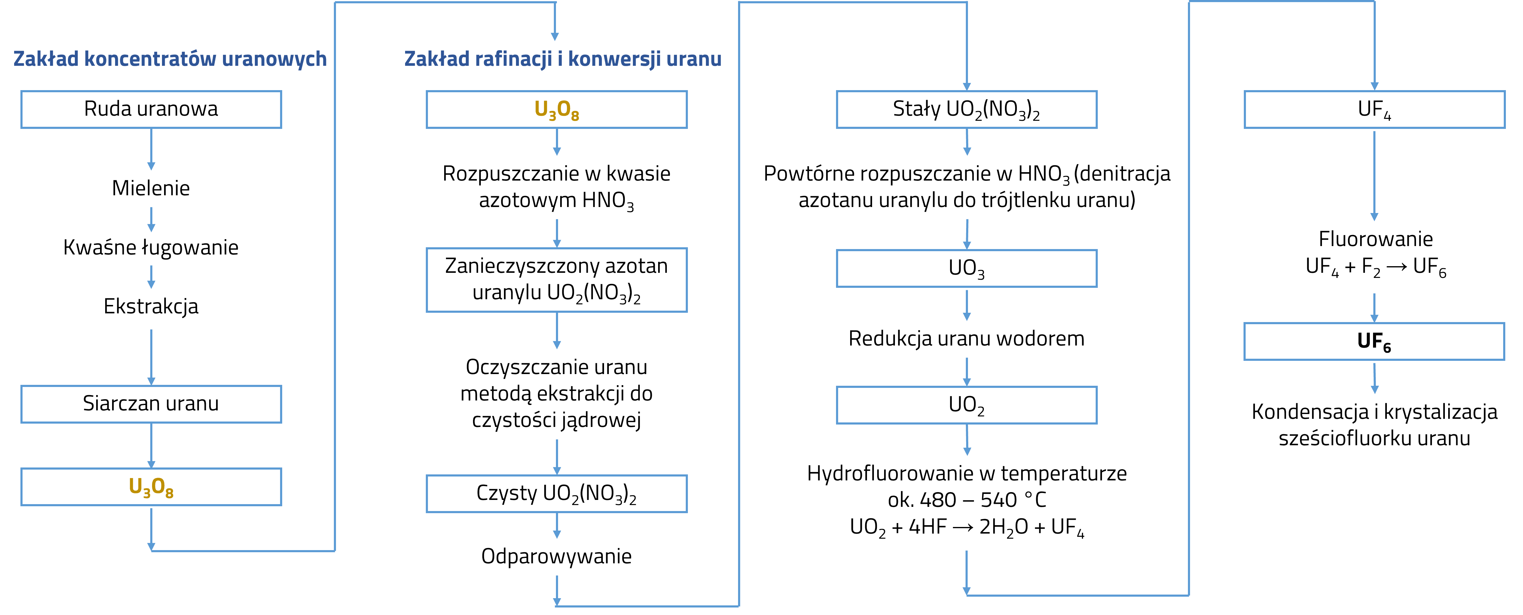 Diagram blokowy procesu od rudy uranu do zakładu konwersji uranu i sześciofluorku uranu UF6.
