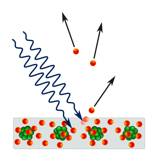 Schemat fotoefektu. Wspiera artykuły kwantowo-radiometryczne i kalkulatory fotoefektu. Źródło: Wikipedia/Wikimedia, File:Photoelectric effect in a solid - diagram.svg, licencja: CC BY-SA 4.0.