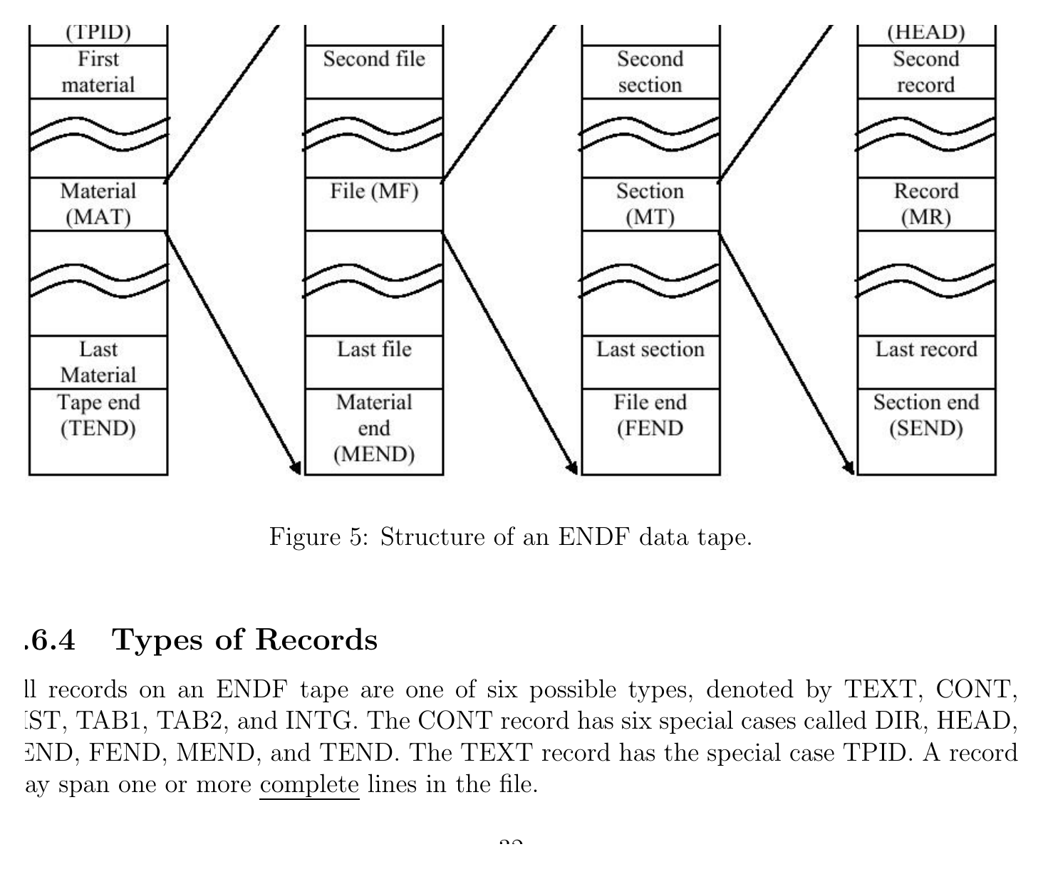 Źródło ilustracji: ENDF-6 Formats Manual, endf-102-2023-endf-6-formats-manual.pdf, fig. 5, s. 32. Hierarchia materiału, pliku MF, sekcji MT i rekordów wyjaśnia, dlaczego import danych jądrowych do kalkulatora wymaga parsera semantycznego, a nie tylko odczytu kolejnych liczb z tabeli.