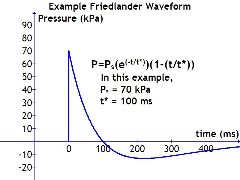 Poglądowy wykres nadciśnienia w czasie. Wprowadza rozdział pik/impuls/czas dodatniej fazy. Źródło: Wikipedia/Wikimedia, File:Friedlander waveform.jpg, licencja: CC BY-SA 3.0.