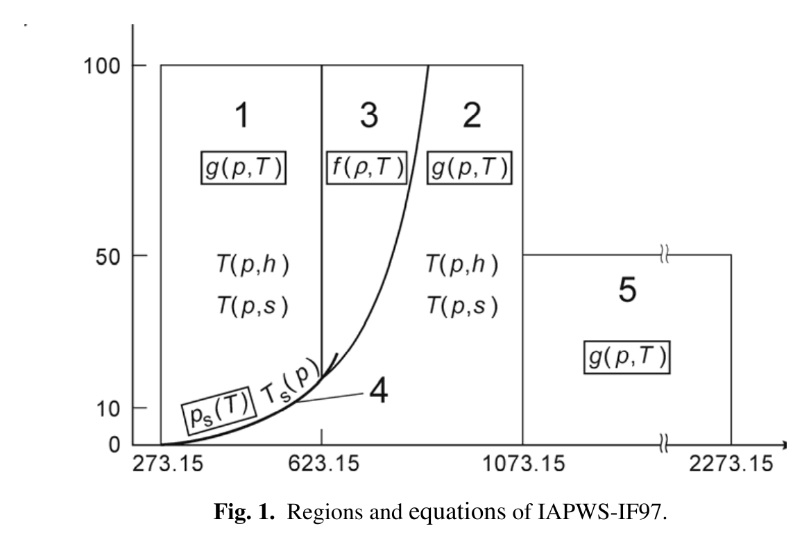 Źródło ilustracji: iapws-if97-revised-release-industrial-formulation.pdf, fig. 1, s. 4. Podział `IAPWS-IF97` na regiony jest praktyczną mapą decyzyjną dla kodu: inne równania obsługują ciecz, parę, obszar blisko krytycznego i wysokotemperaturową parę rozrzedzoną.
