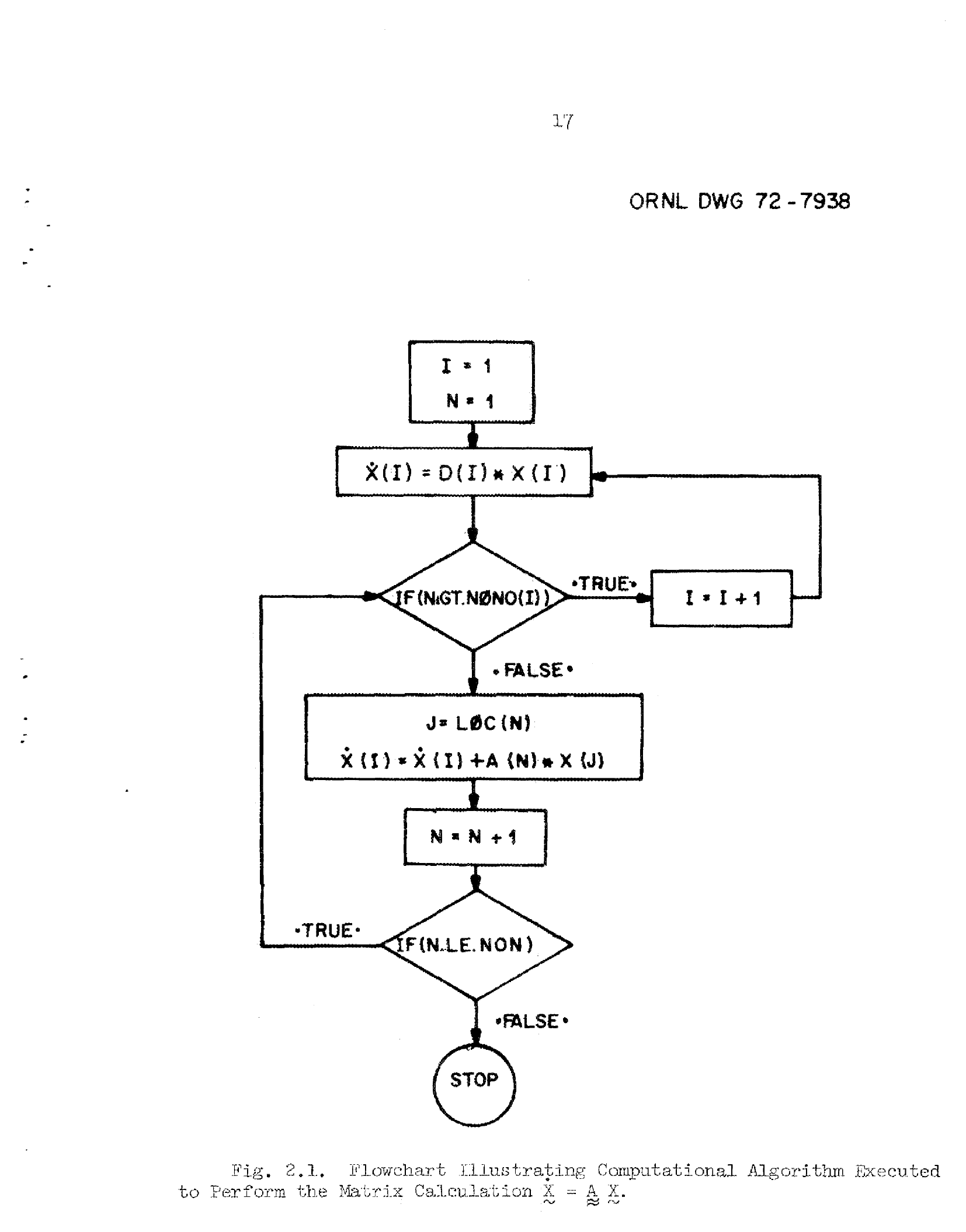 Źródło ilustracji: Bell, ORIGEN: the ORNL isotope generation and depletion code, m-j-bell-origen-the-ornl-isotope-generation-and-depletion-code.pdf, fig. 2.1, s. 17. Historyczny flowchart ORIGEN-a pokazuje, że nawet w latach 70. kluczowym problemem było sprawne wykonanie operacji macierzowych dla bardzo rzadkiej sieci przemian.