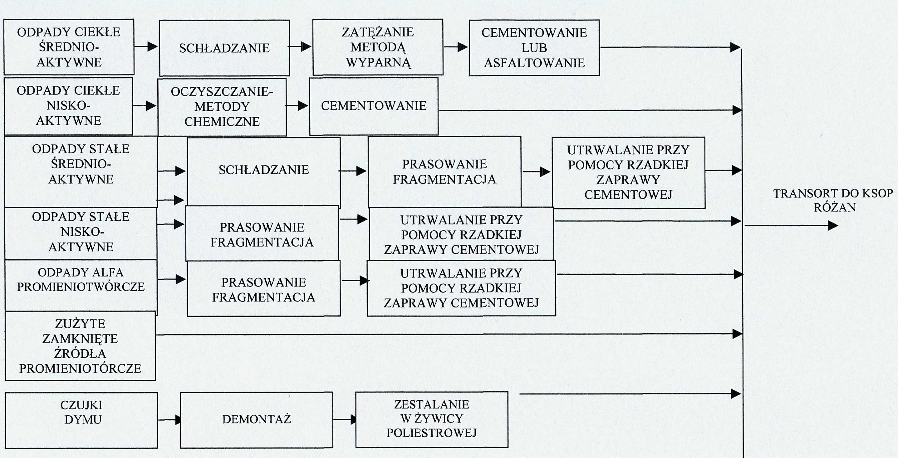 Polski łańcuch postępowania z odpadami promieniotwórczymi: od wytwórcy, przez przetwarzanie i zestalanie, po okresowe przechowywanie oraz składowanie. Źródło ilustracji: Krzysztof Madaj, materiały II Szkoły Energetyki Jądrowej.