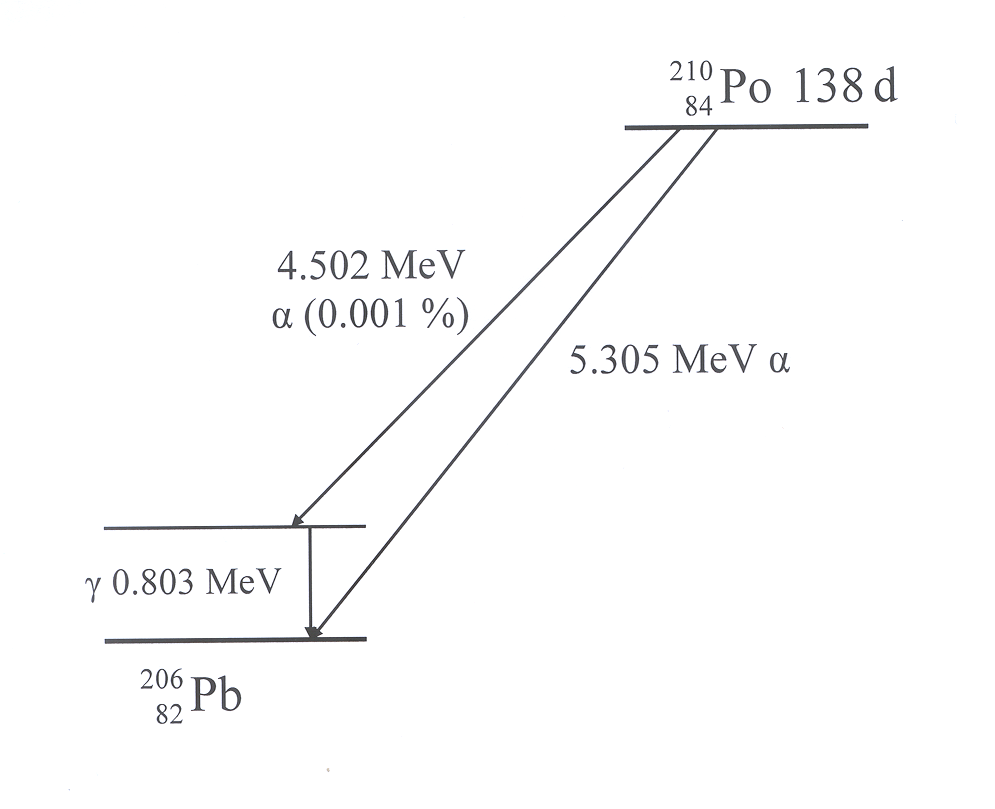 Schemat rozpadu polonu-210: emituje on cząstki alfa o energii ~5,3 MeV, niemal bez promieniowania gamma, co czyniło go idealnym „czystym" źródłem alfa do inicjatora. Jego słabością jest krótki okres półrozpadu (138 dni). Grafika: Wikimedia Commons