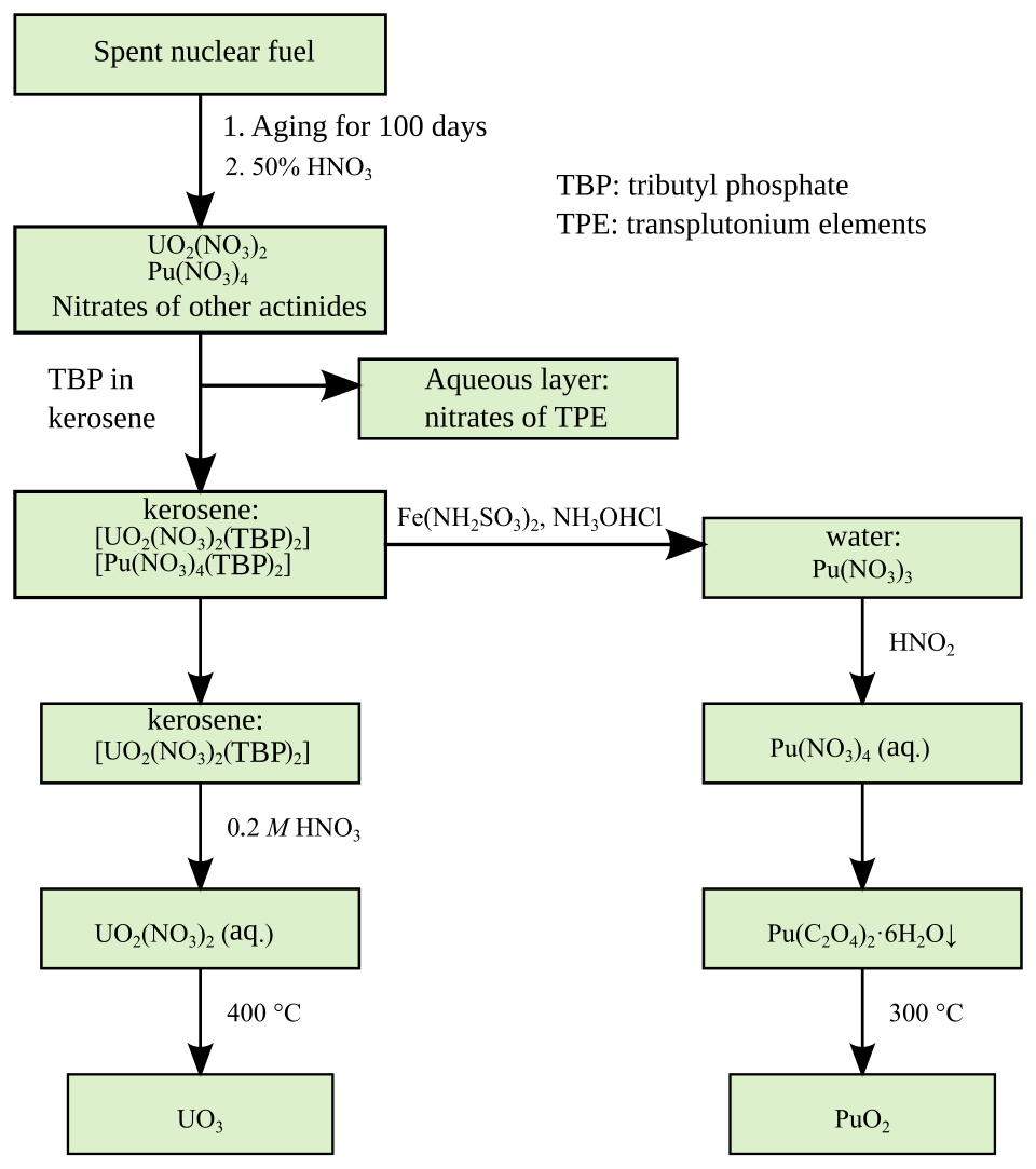 Schemat przepływu procesu PUREX. Preferowany prosty schemat blokowy TBP/faza wodna/faza organiczna, bez parametrów operacyjnych. Źródło: Wikipedia/Wikimedia, File:Plutonium and uranium extraction from nuclear fuel-eng.svg, licencja: CC BY-SA 3.0.
