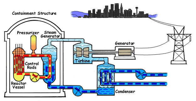 Schemat PWR. Dla klasyfikacji reaktorów obraz obiegu jest ważniejszy niż fotografia elektrowni. Źródło: Wikipedia/Wikimedia, File:PressurizedWaterReactor.gif, licencja: Public domain.