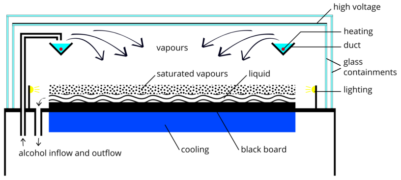 Zdjęcie torów cząstek w komorze mgłowej. Bardzo dobry obraz do intuicyjnego startu działu promieniowania. Źródło: Wikipedia/Wikimedia, File:Diagram of a continuous operation cloud chamber.png, licencja: CC BY-SA 4.0.