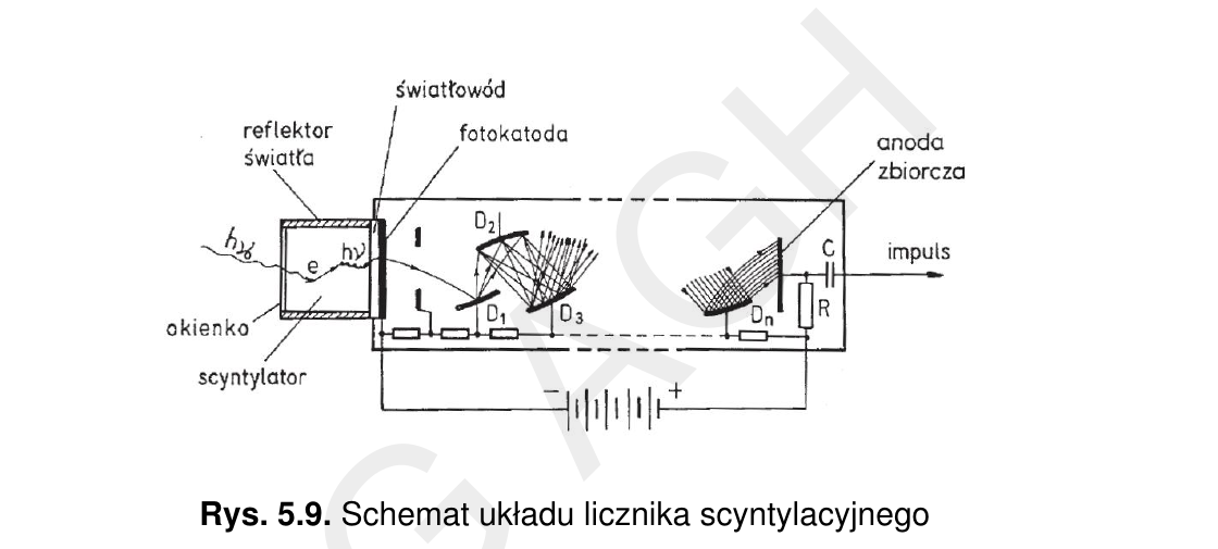 Źródło ilustracji: Dziunikowski, Kalita, Metody pomiarów jądrowych, rys. 5.9, s. 75. Schemat licznika scyntylacyjnego pokazuje, że „detektor” jest w praktyce układem: scyntylator zamienia energię promieniowania na światło, fotopowielacz na impuls elektryczny, a dopiero elektronika zliczająca lub spektrometryczna nadaje temu impulsowi znaczenie pomiarowe.