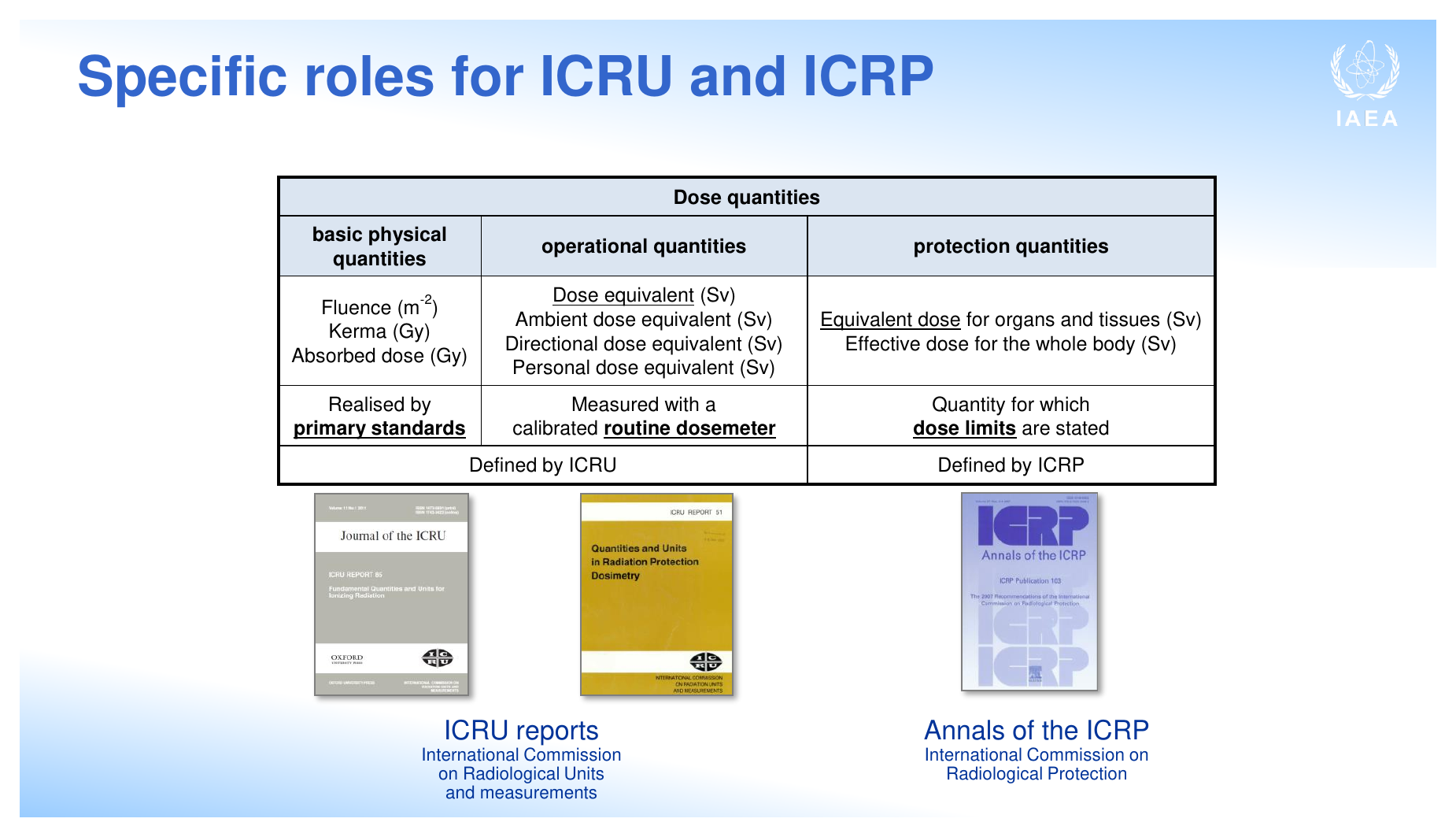 Źródło ilustracji: iaea-radiation-protection-quantities-and-units.pdf, slajd „Specific roles for ICRU and ICRP”. Schemat rozdziela wielkości fizyczne, operacyjne i ochronne: aparatura rutynowa mierzy wielkości operacyjne, a limity ochrony radiologicznej odnoszą się do wielkości ochronnych, których nie mierzy się bezpośrednio.