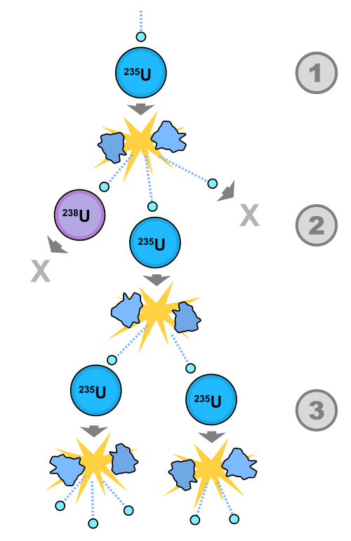 Poglądowy schemat reakcji łańcuchowej rozszczepienia. Najprostsza ilustracja `k < 1`, `k = 1`, `k > 1`. Źródło: Wikimedia Commons, File:Fission chain reaction.svg, licencja: Public domain.