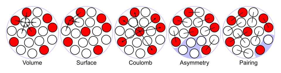 Poglądowa ilustracja modelu kroplowego. Dobre do artykułu o przejściu od kulistego jądra przez szyjkę do dwóch fragmentów. Źródło: Wikipedia/Wikimedia, File:Liquid drop model.svg, licencja: CC BY-SA 3.0.