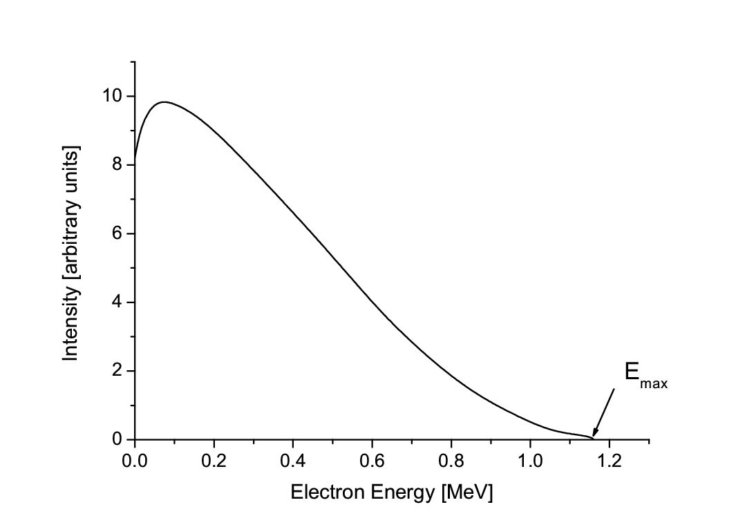 Ciągłe widmo energii elektronu z rozpadu β⁻ (Ra E = Bi-210). Elektron dzieli energię z antyneutrynem; oś X: energia elektronu, oś Y: liczba elektronów.