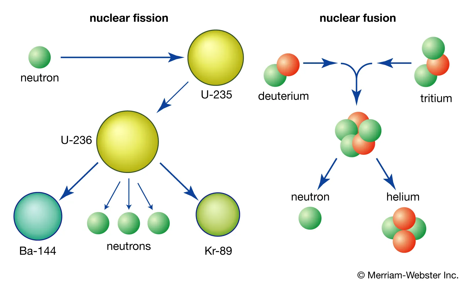 Poglądowy rysunek rozszczepienia `U-235` przez neutron pomaga odróżnić pojedynczy akt rozszczepienia od pełnej reakcji łańcuchowej. Samo powstanie kilku neutronów nie wystarcza: dopiero bilans ucieczki, pochłaniania i kolejnych rozszczepień decyduje o wartości współczynnika `k`.