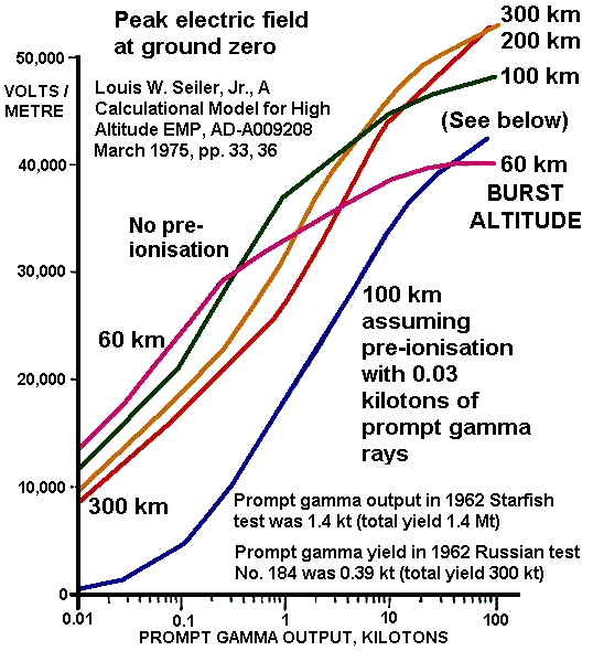 Poglądowy schemat impulsu elektromagnetycznego wysokiego pułapu. EMP jest trudny wizualnie; najbardziej czytelny jest schemat gamma-elektrony-pole magnetyczne. Źródło: Wikipedia/Wikimedia, File:High altitude EMP.gif, licencja: Public domain.