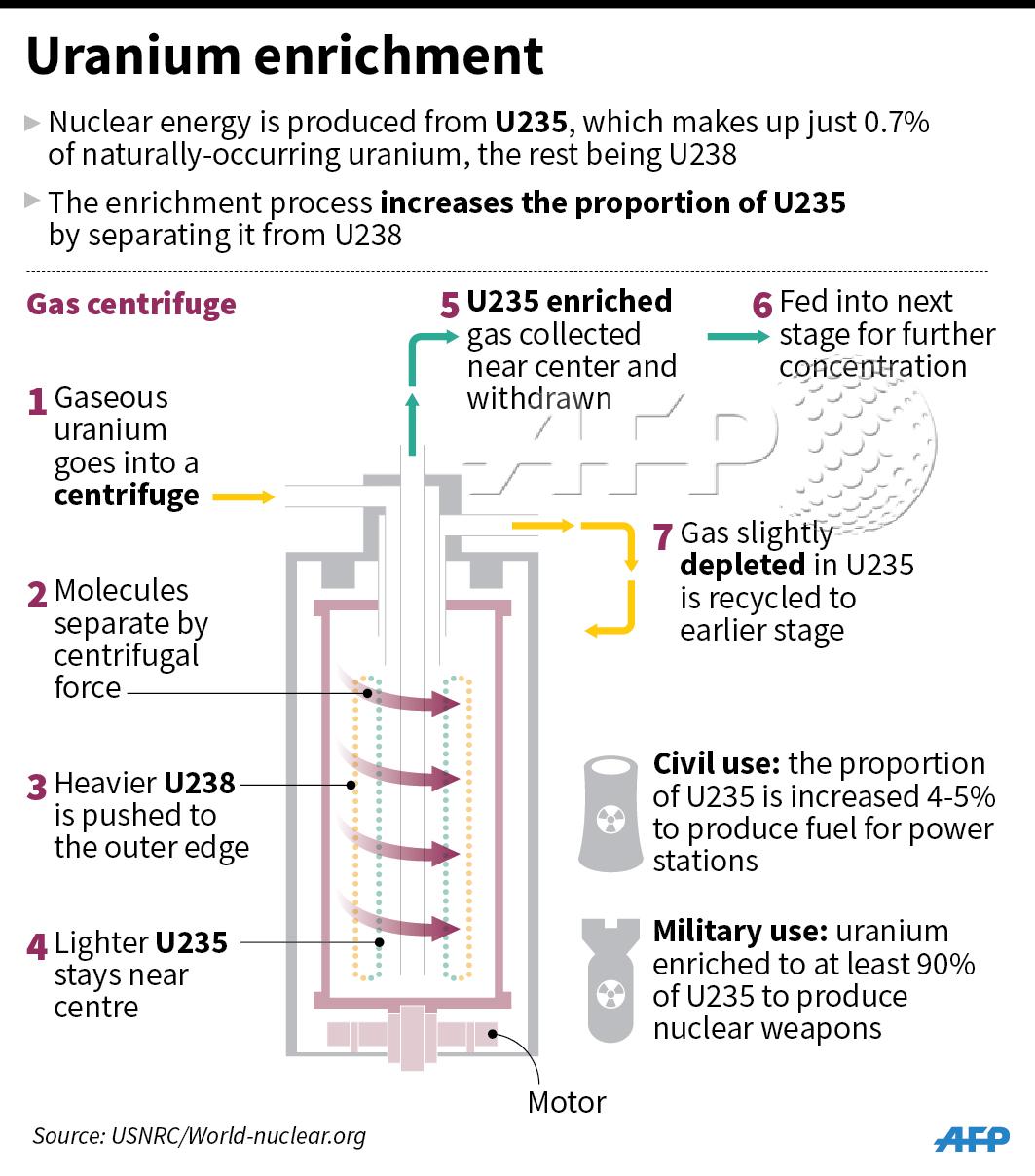 Infografika o wzbogacaniu uranu dobrze pokazuje, dlaczego w sporze o Iran liczą się liczby: poziom wzbogacenia, masa zapasu, liczba działających wirówek, konfiguracja kaskad i czas potrzebny do dalszego wzbogacania.